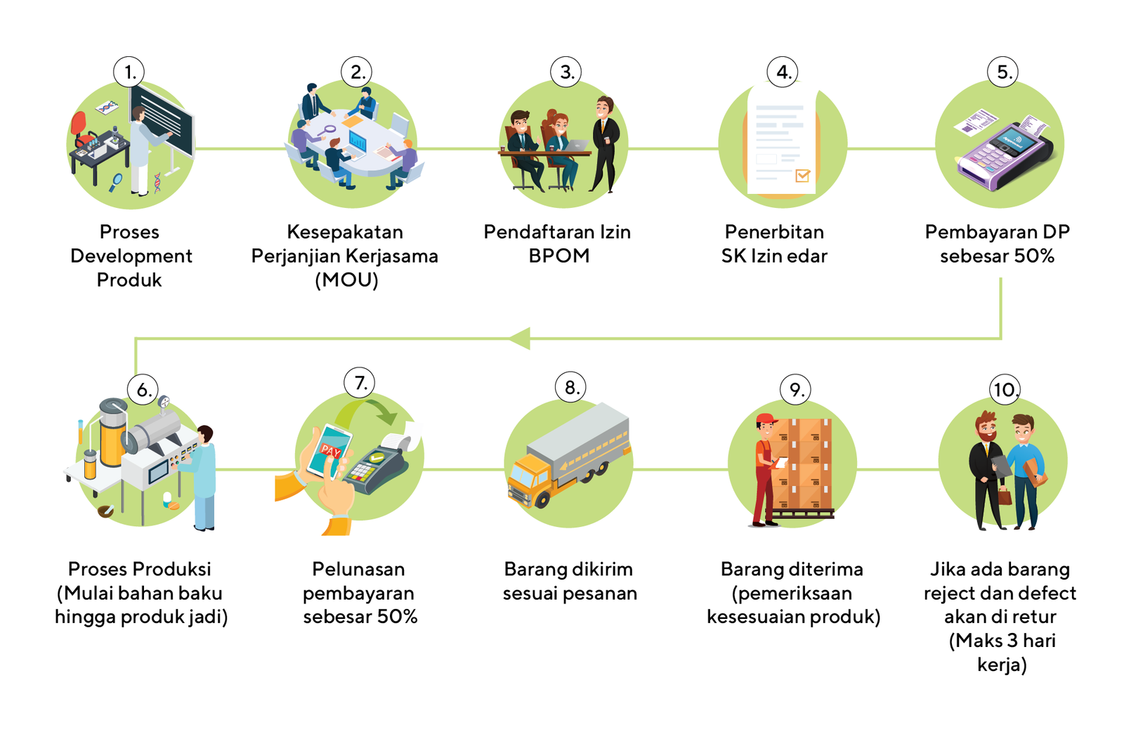 Bagan sepuluh tahap sistem maklon CV. Albaik Herbal Indonesia